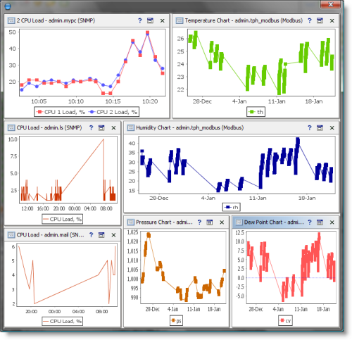 Variable-based charts on a dashboard